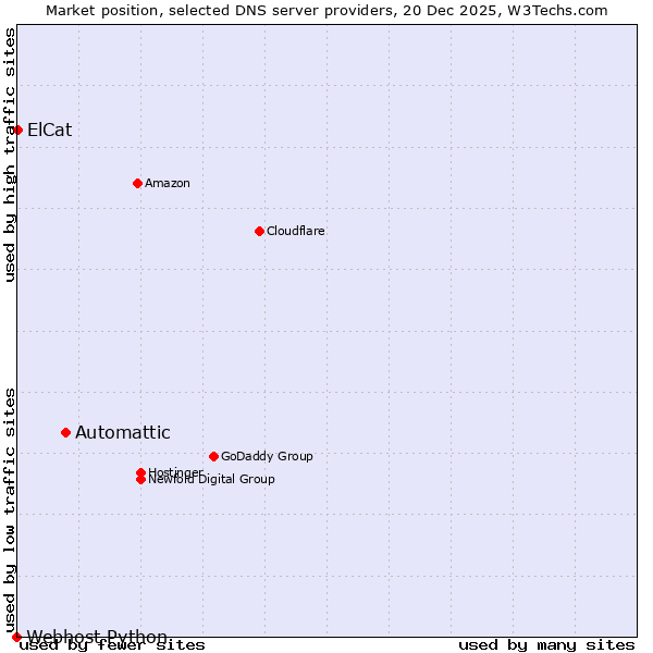 Market position of Automattic vs. ElCat vs. Webhost Python