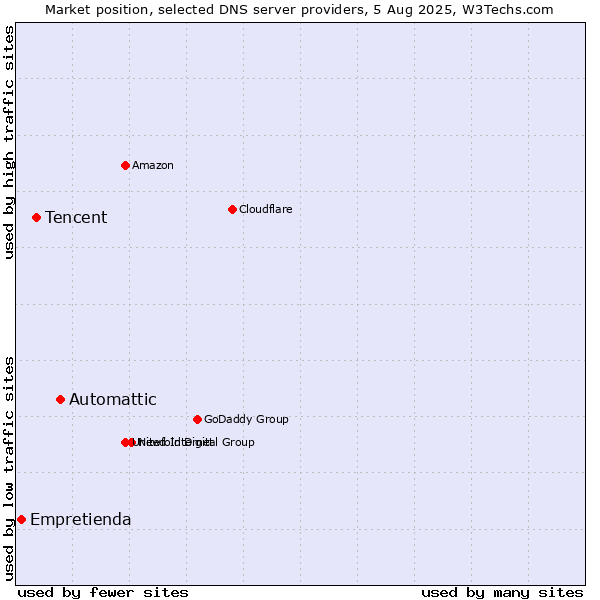 Market position of Automattic vs. Tencent vs. Empretienda