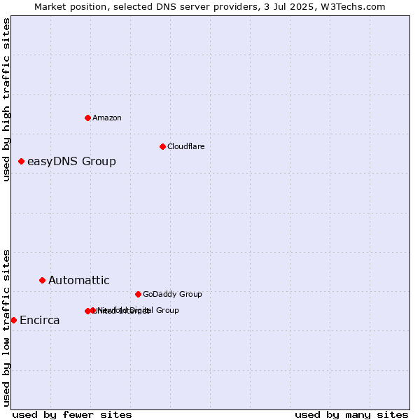 Market position of Automattic vs. easyDNS Group vs. Encirca