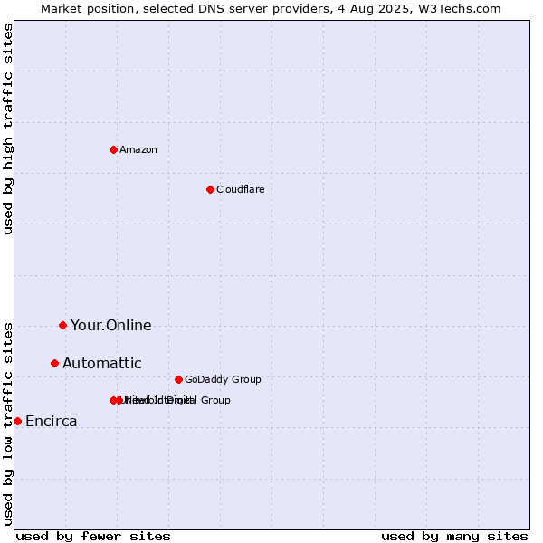 Market position of Your.Online vs. Automattic vs. Encirca