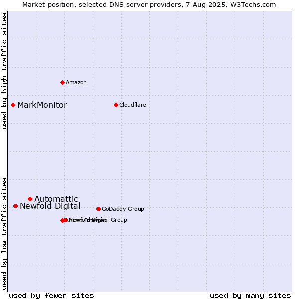 Market position of Automattic vs. Newfold Digital vs. MarkMonitor