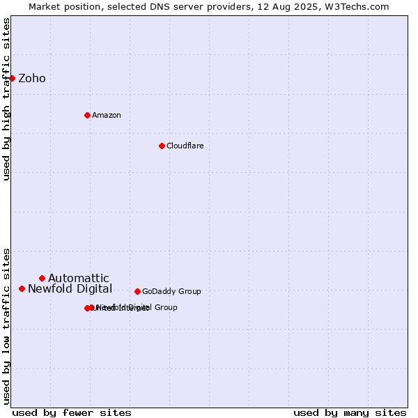 Market position of Automattic vs. Newfold Digital vs. Zoho