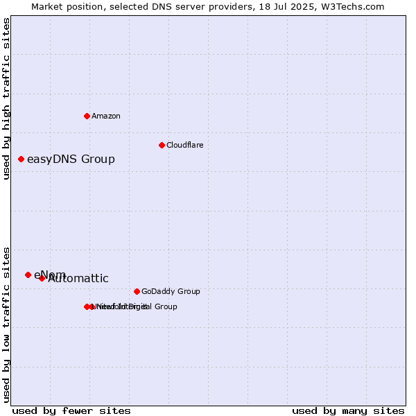 Market position of Automattic vs. eNom vs. easyDNS Group