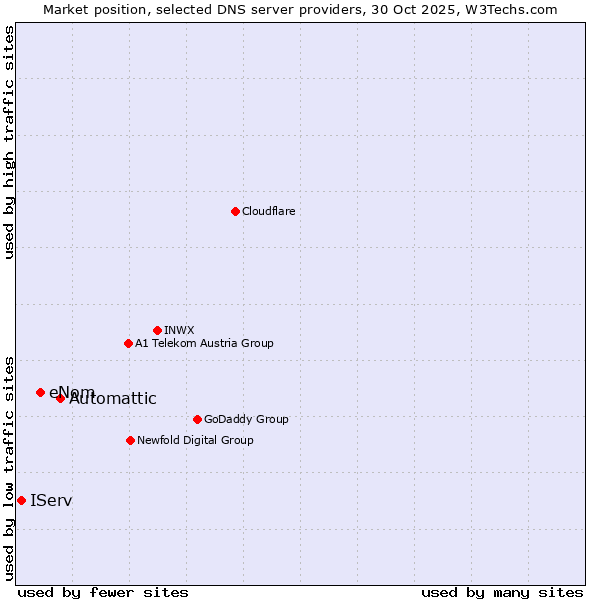 Market position of Automattic vs. eNom vs. IServ