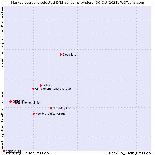 Market position of Automattic vs. eNom vs. Vangus