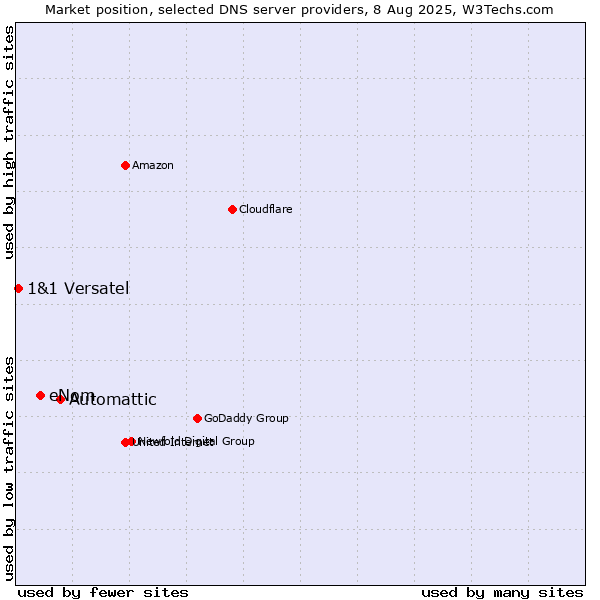 Market position of Automattic vs. eNom vs. 1&1 Versatel