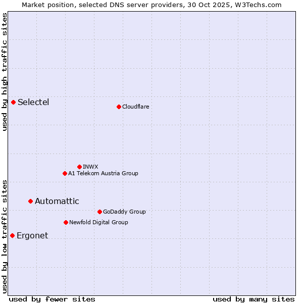 Market position of Automattic vs. Selectel vs. Ergonet
