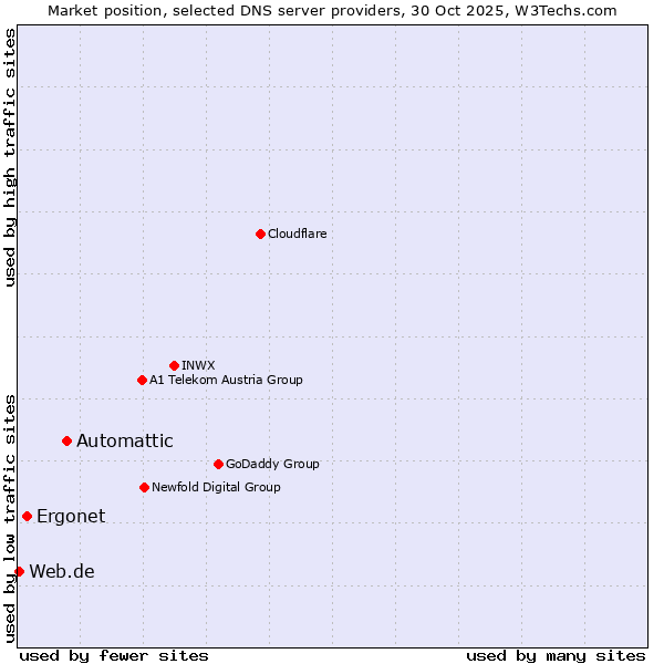 Market position of Automattic vs. Ergonet vs. Web.de