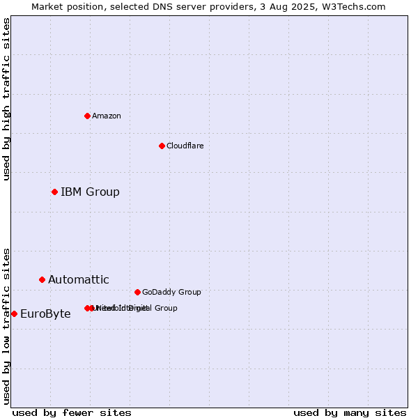 Market position of IBM Group vs. Automattic vs. EuroByte