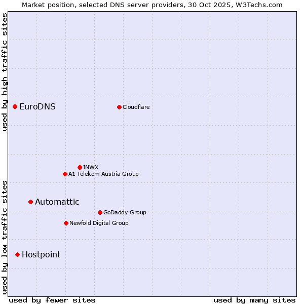 Market position of Automattic vs. Hostpoint vs. EuroDNS