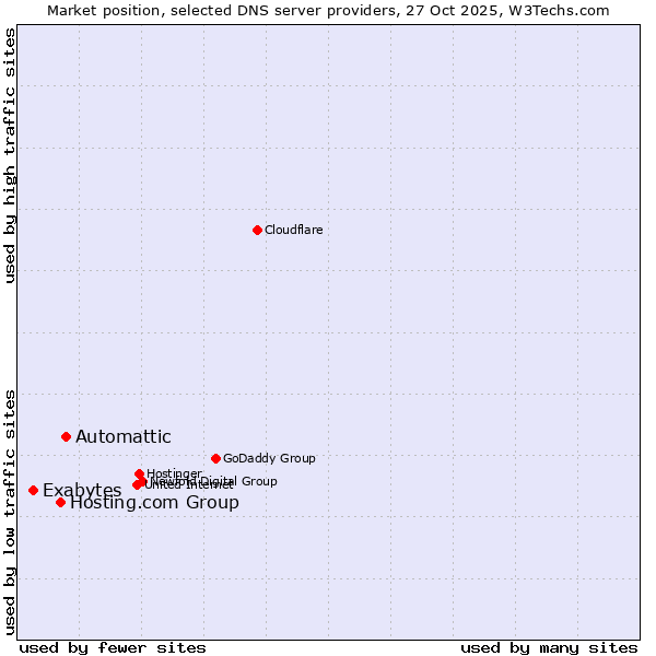 Market position of Automattic vs. Hosting.com Group vs. Exabytes
