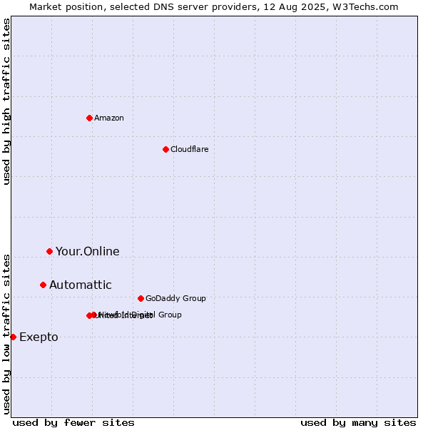 Market position of Your.Online vs. Automattic vs. Exepto