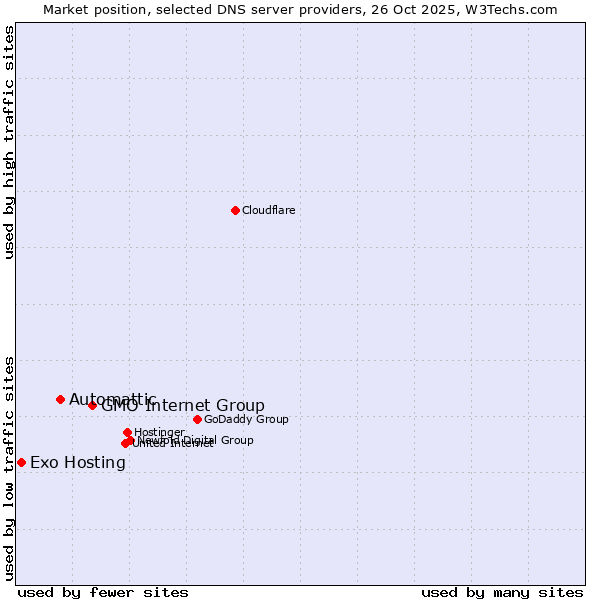 Market position of GMO Internet Group vs. Automattic vs. Exo Hosting