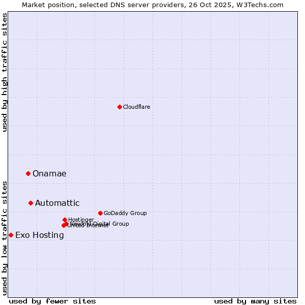 Market position of Automattic vs. Onamae vs. Exo Hosting