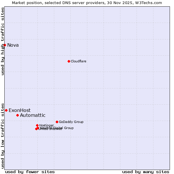 Market position of Automattic vs. ExonHost vs. Nova