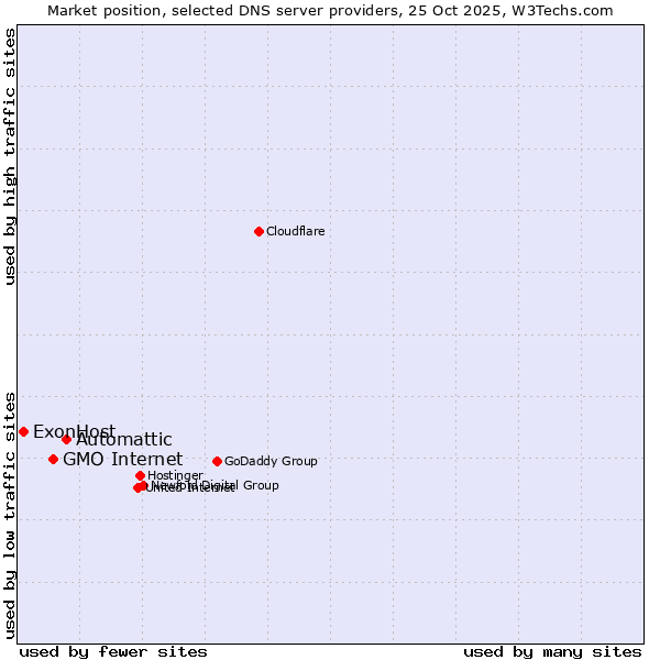 Market position of Automattic vs. GMO Internet vs. ExonHost