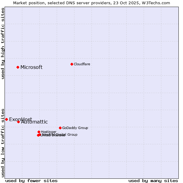 Market position of Automattic vs. Microsoft vs. ExonHost