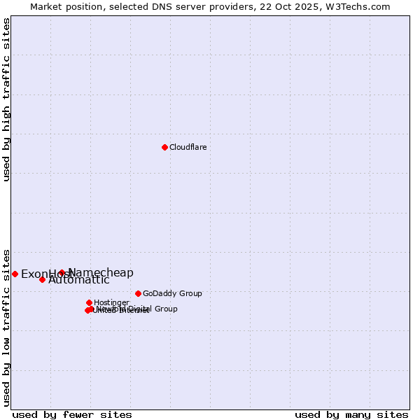 Market position of Namecheap vs. Automattic vs. ExonHost