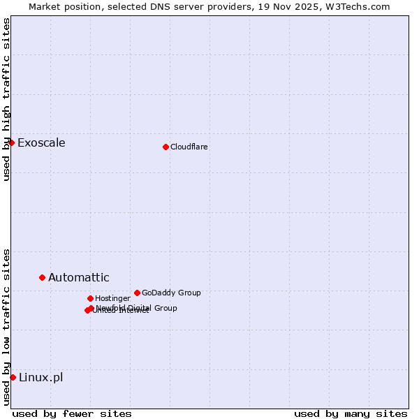 Market position of Automattic vs. Linux.pl vs. Exoscale