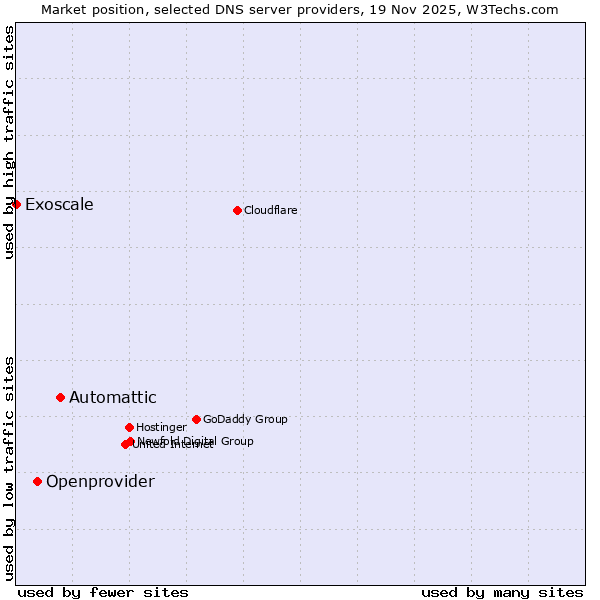 Market position of Automattic vs. Openprovider vs. Exoscale