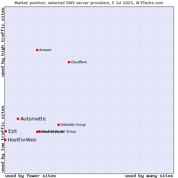 Market position of Automattic vs. Ezit vs. HostForWeb