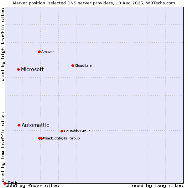 Market position of Automattic vs. Microsoft vs. Ezit