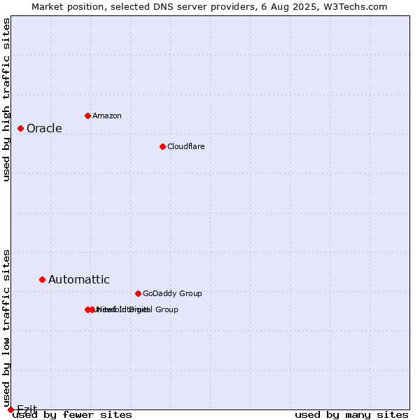 Market position of Automattic vs. Oracle vs. Ezit