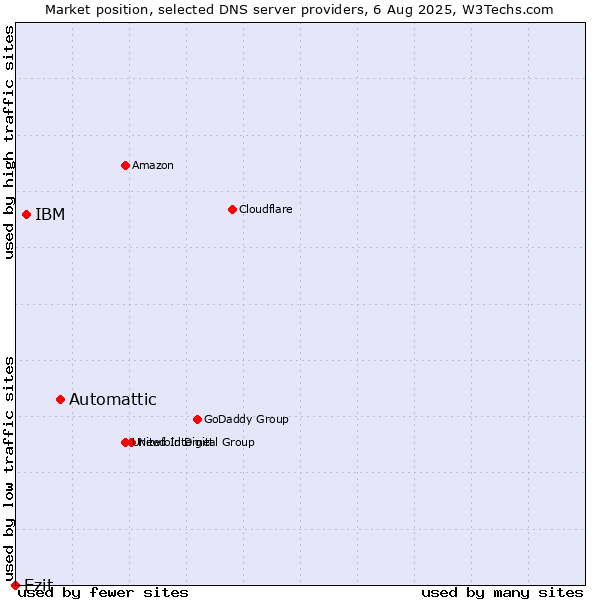 Market position of Automattic vs. IBM vs. Ezit