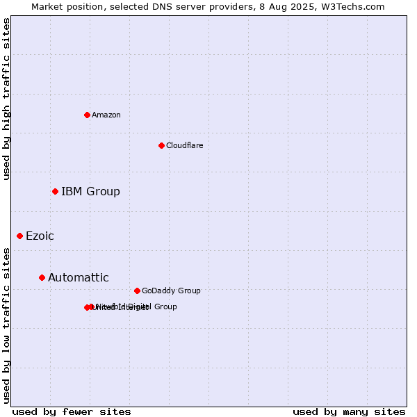 Market position of IBM Group vs. Automattic vs. Ezoic