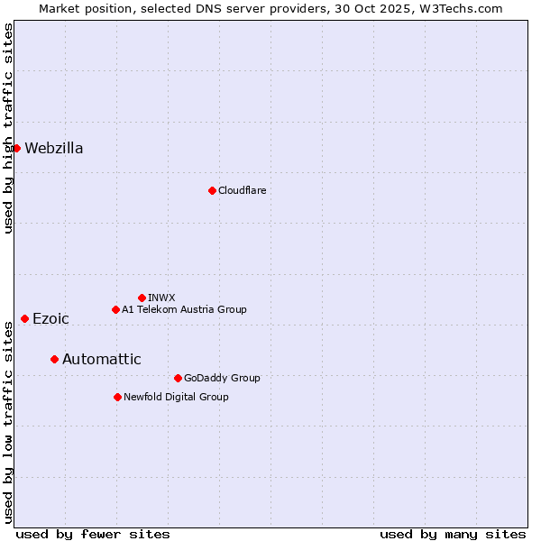 Market position of Automattic vs. Ezoic vs. Webzilla