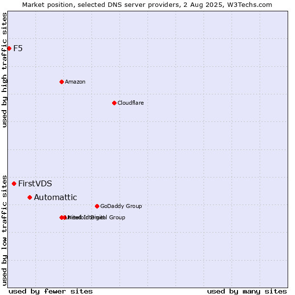 Market position of Automattic vs. FirstVDS vs. F5