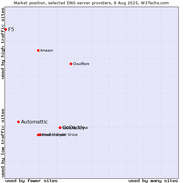 Market position of GoDaddy vs. Automattic vs. F5
