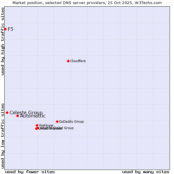 Market position of Automattic vs. Celeste Group vs. F5