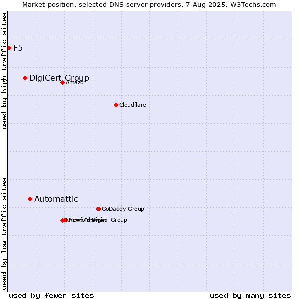 Market position of Automattic vs. DigiCert Group vs. F5
