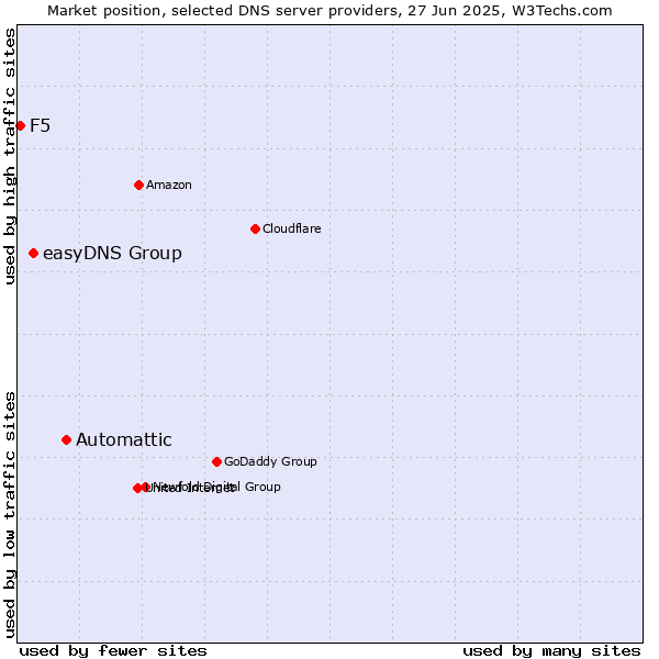 Market position of Automattic vs. easyDNS Group vs. F5