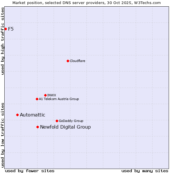 Market position of Newfold Digital Group vs. Automattic vs. F5
