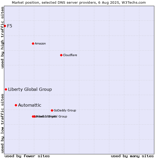 Market position of Automattic vs. Liberty Global Group vs. F5