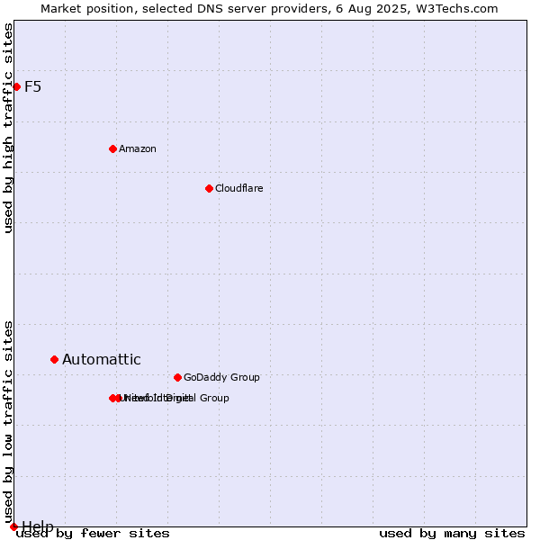 Market position of Automattic vs. F5 vs. Help