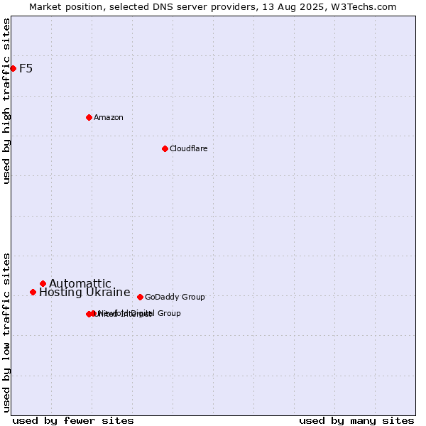 Market position of Automattic vs. Hosting Ukraine vs. F5
