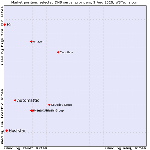 Market position of Automattic vs. Hoststar vs. F5