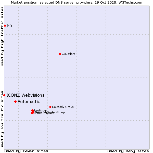 Market position of Automattic vs. F5 vs. ICONZ-Webvisions