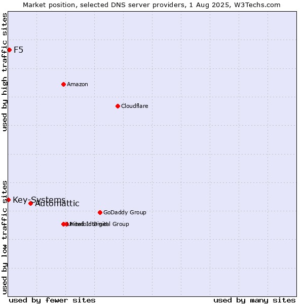 Market position of Automattic vs. F5 vs. Key-Systems