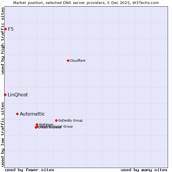 Market position of Automattic vs. F5 vs. LinQhost