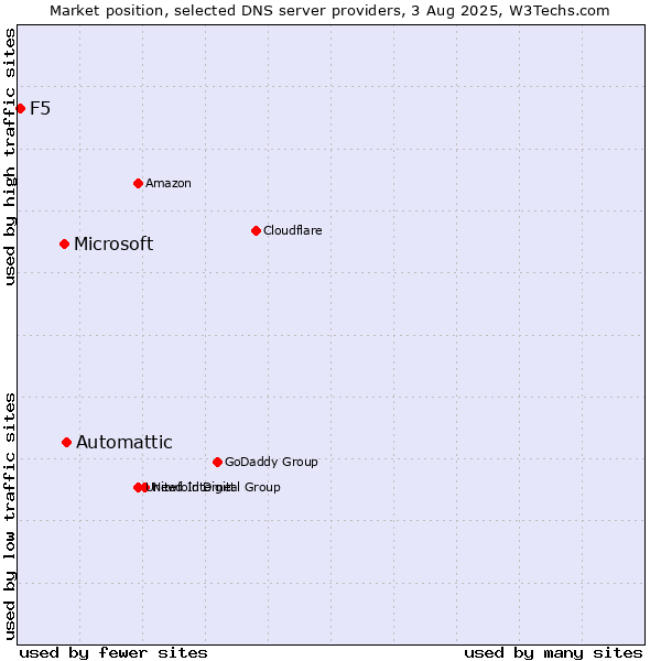 Market position of Automattic vs. Microsoft vs. F5
