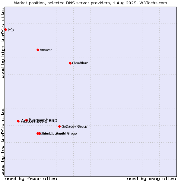 Market position of Namecheap vs. Automattic vs. F5