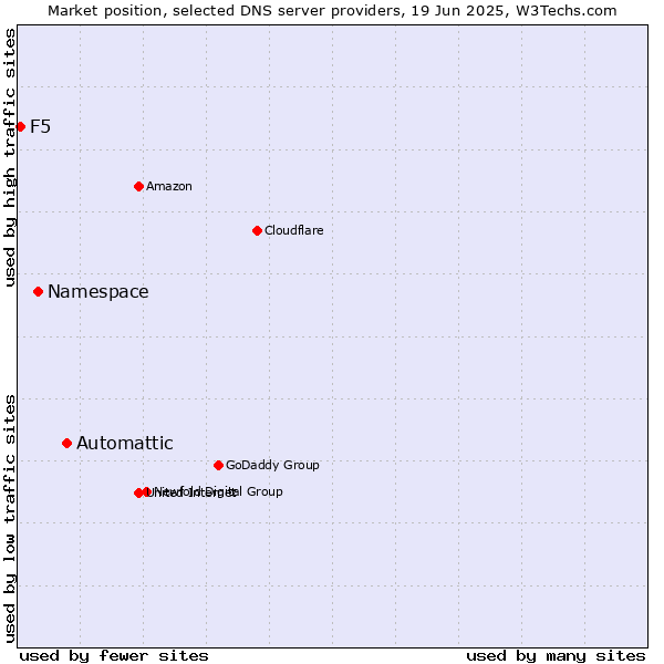 Market position of Automattic vs. Namespace vs. F5