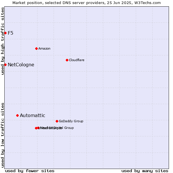 Market position of Automattic vs. NetCologne vs. F5