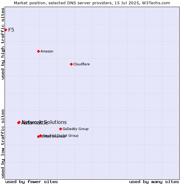 Market position of Network Solutions vs. Automattic vs. F5