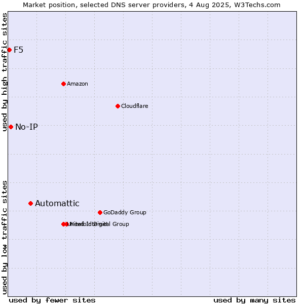 Market position of Automattic vs. No-IP vs. F5