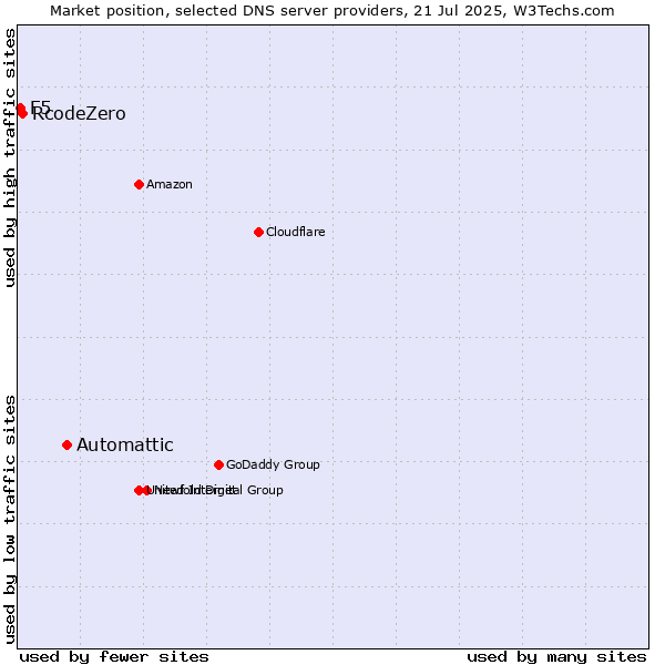 Market position of Automattic vs. RcodeZero vs. F5